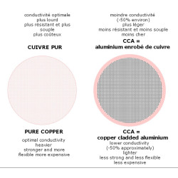 Câble HP Haute Qualité haut-parleur enceinte HiFi 2 x 2,5 mm² MONACOR SPC-25 OFC