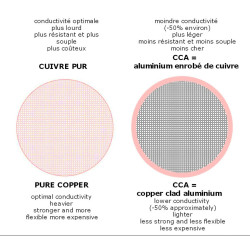 Câble HP Haute Qualité haut-parleur enceinte HiFi 2 x 4 mm² SCH-audio cuivre OFC